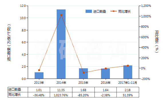 2013-2017年11月中國(guó)其他唱片(HS85238019)進(jìn)口量及增速統(tǒng)計(jì)